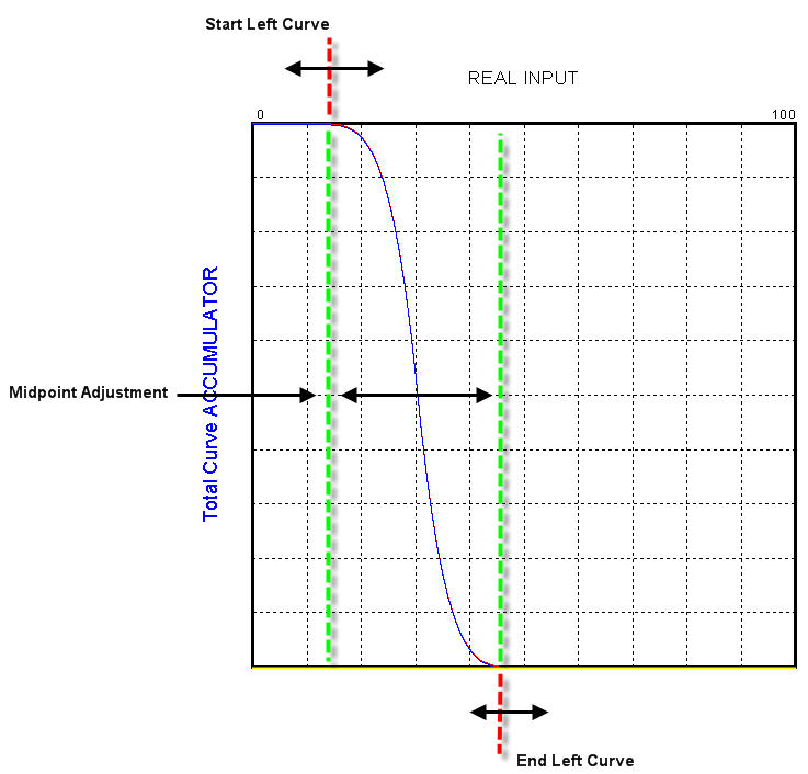 Graph with Adjustments
