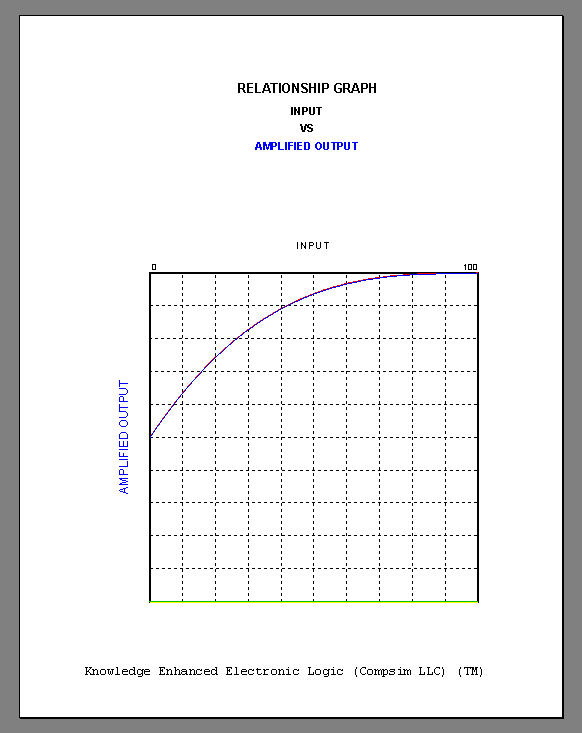 Reduced importance of intermediate output