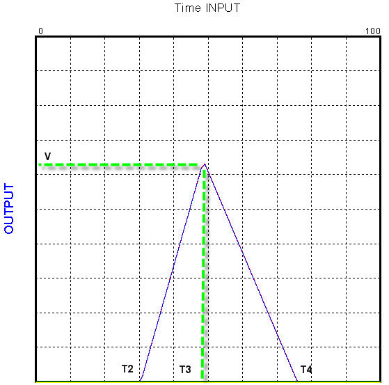 Graph with Adjustments