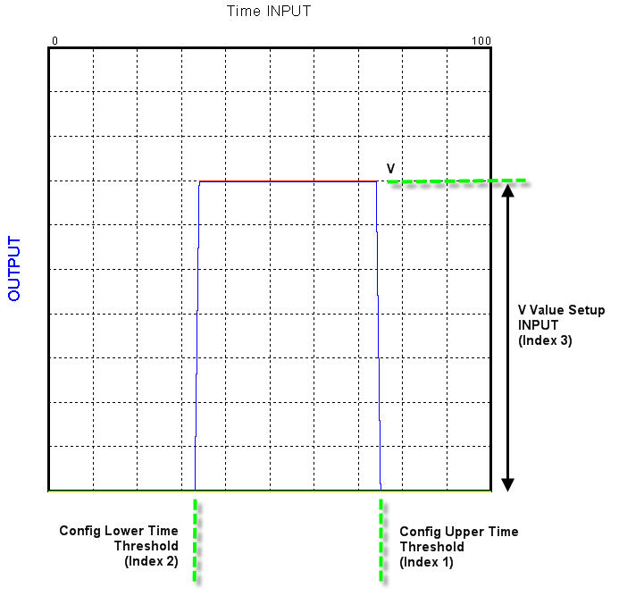 Graph with Adjustments